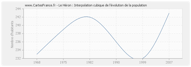 Le Héron : Interpolation cubique de l'évolution de la population